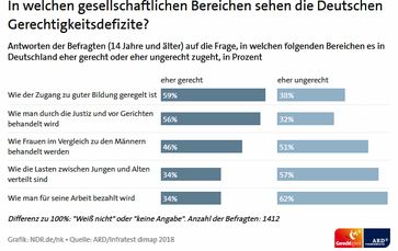 Bild: Screenshot NDR Internetseite / NDR.de/nk ARD/Infratest dimap 2018