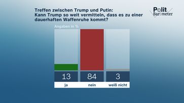 Bild: ZDF/Forschungsgruppe Wahlen Fotograf: ZDF