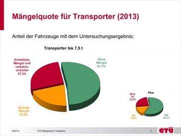 Mängelquote für Transporter (2013): Anteil der Fahrzeuge bis 7,5 t zGM. Bild: "obs/Grafik: Kröner/GTÜ"