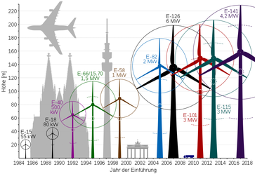 Der Umriss einiger Windkraftanlagenmodelle der Firma Enercon aufgetragen gegen den Zeitpunkt ihrer Einführung.