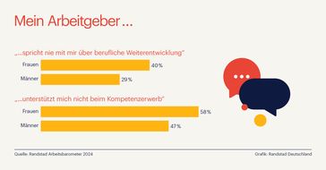 40 % der befragten Arbeitnehmerinnen in Deutschland geben an, dass ihr Arbeitgeber nie mit ihnen über berufliche Weiterentwicklung spricht - 58 % erhalten nach eigener Angabe keine Unterstützung beim Kompetenzerwerb im Job.