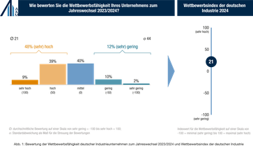 Wettbewerbsfähigkeit 23 vs 24