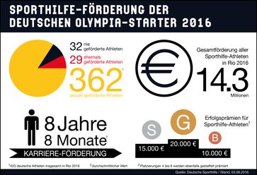 Bild: "obs/Deutsche Sporthilfe"