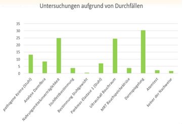 Untersuchungen aufgrund von Durchfällen