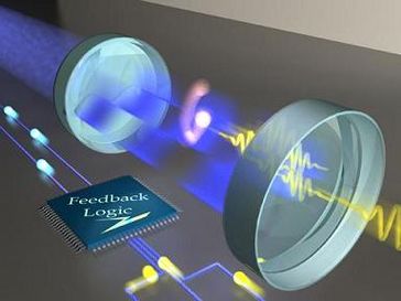  Visualisierung des Regelkreises: Ein einzelnes, zwischen zwei hoch reflektierenden Spiegeln gefangenes Atom verrät seine Position über die Aussendung einzelner Photonen (gelbe Wellenpakete). Diese Photonen werden in elektrische Pulse umgewandelt (gelbe Kügelchen), die von einer Regelungselektronik in Echtzeit ausgewertet werden. Der resultierende elektrische Strom (blaue Kügelchen) wiederum reguliert die Intensität eines blauen Lasers (blaue "Mulde"). Dieser Regelkreis "schaukelt" das Atom in Abhängigkeit von seiner jeweils gemessenen Position. Bild: MPQ-Abteilung Quantendynamik 