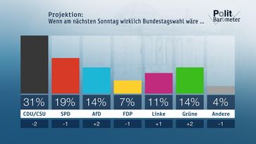 Bild: "obs/ZDF/Forschungsgruppe Wahlen"