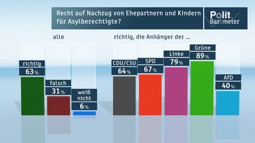 Bild: "obs/ZDF/ZDF/Forschungsgruppe Wahlen"