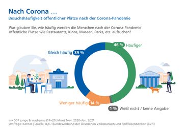 Bild: BVR Bundesverband der Deutschen Volksbanken und Raiffeisenbanken Fotograf