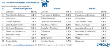 Bild: "obs/CHECK24 GmbH/CHECK24.de"