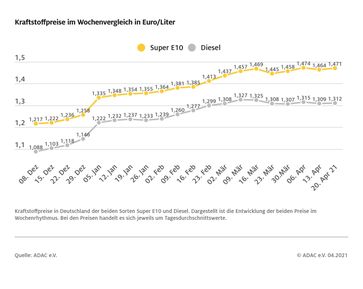 Kraftstoffpreise im Wochenvergleich Bild: ADAC Fotograf: © ADAC