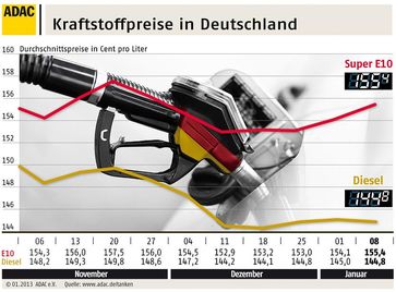 Grafik: ADAC