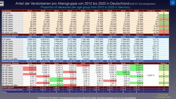 Anteil der Verstorbenen pro Altersgruppe von 2012 bis 2020 in Deutschland (KW 51-52 extrapoliert): 2020 lag im Durchschnitt.