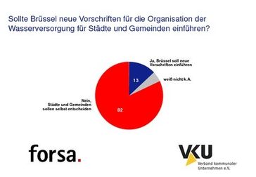 Grafik: VKU/Forsa