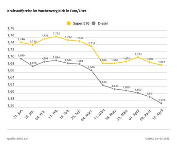Kraftstoffpreise im Wochenvergleich