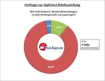 Umfrage zur täglichen Briefzustellung (30.05.2018 - 31.07.2018)  N=2395 Stand: 01.08.2018