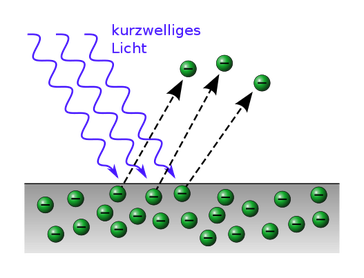 Schema des äußeren photoelektrischen Effekts: Bei Bestrahlung mit kurzwelligem Licht werden aus der Oberfläche Elektronen herausgelöst.