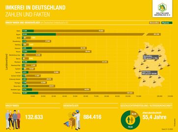 Bild: Deutscher Imkerbund e. V. Fotograf: Deutscher Imkerbund e.V.