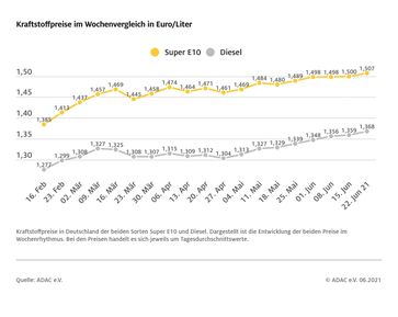 Kraftstoffpreise im Wochenvergleich  Bild: ADAC Fotograf: © ADAC