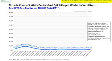 Der Prozentsatz an PCR-Positiv-Getesten im Verhältnis zu 100.000 Tests, Stand 27.09.2020