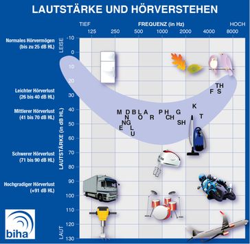 Bild: "obs/Bundesinnung der Hörgeräteakustiker KdöR/Copyright biha. ."