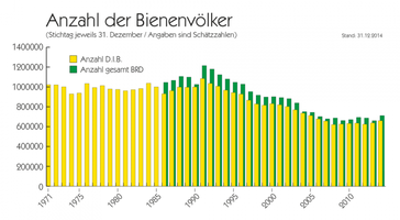Grafik: Deutscher Imkerbund e. V.