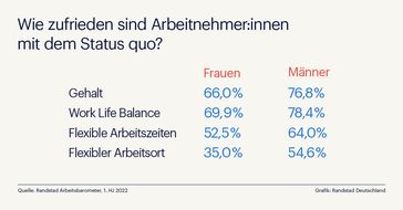 Pressegrafik - Zufriedenheit mit dem Status quo - Männer und Frauen im Vergleich (Randstad)