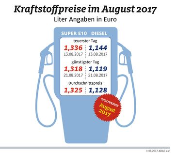 Kraftstoffpreise im August 2017. Bild: "obs/ADAC/ADAC-Grafik"