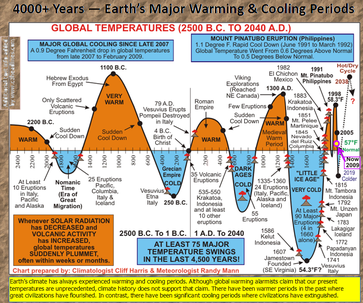 Die Temperaturentwicklung der letzten 4.000 Jahre und Vulkanaktivitäten. Klimawandel gab es immer und wird es immer geben. Kohlenstoffdioxid hat keinerlei Relevanz in dieser Entwicklung (Symbolbild)