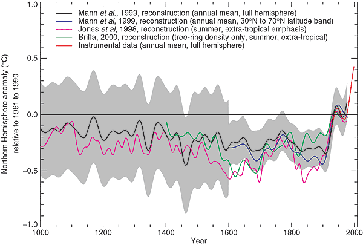 Die Rekonstruktionen von Briffa und Mann aus Abbildung 2.21 (TAR, IPCC 2001). Der Rückgang der Temperaturen nach 1960 (Briffa) und nach 1981 (Mann) sind nicht eingezeichnet. Bild: Rudolf Kipp EIKE
