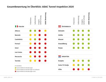 ADAC Tunnel-Inspektion 2020: Die Ergebnisse im Überblick.  Bild: "obs/ADAC"