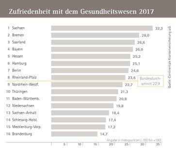 Zufriedenheit mit dem Gesundheitswesen nach Bundesländern. Bild: "obs/Continentale Krankenversicherung a.G."