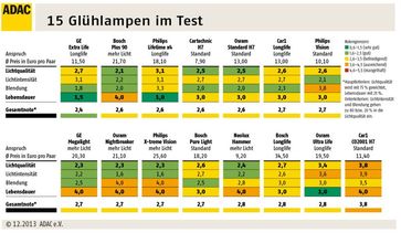 Grafik: ADAC