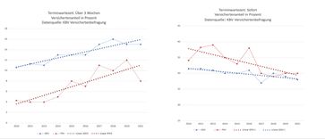 Entwicklung Wartezeiten auf Arzttermine seit 2010