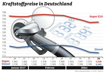 Kraftstoffpreise im Wochenvergleich Bild: "obs/ADAC/ADAC-Grafik"