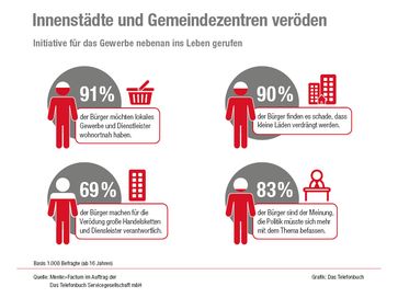 Bild: "obs/Das Telefonbuch Servicegesellschaft mbH"