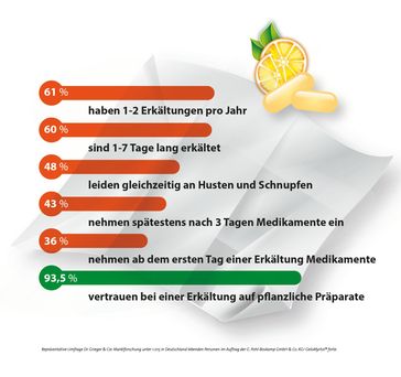 93,5% der Betroffenen vertrauen zur Behandlung einer Erkältung auf pflanzliche Erkältungsmittel. Bild: "obs/Pohl Boskamp GmbH & Co. KG/GeloMyrtol® forte/ B. Tautfest"