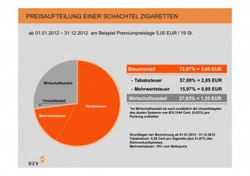 Deutscher Zigarettenverband: Erhöhung der Tabaksteuer zum 1. Januar 2012