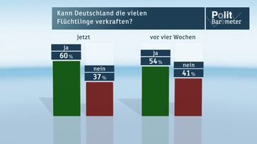 Bild: "obs/ZDF/ZDF/Forschungsgruppe Wahlen"