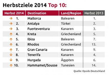 TOP 10 Herbstziele 2014 - ermittelt von Opodo.de Bild: "obs/Opodo Deutschland/Opodo.de"