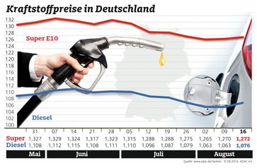 Kraftstoffpreise in Deutschland / Bild: "obs/ADAC"