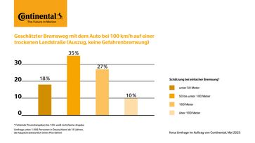 Bild: Continental Reifen GmbH Fotograf: Continental Reifen GmbH