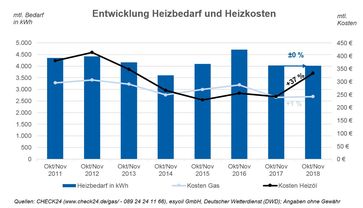 Quelle: CHECK24 (www.check24.de/gas/) Bild: "obs/CHECK24 GmbH"