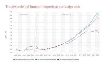 Quelle: vdp, Immobilienpreisindex Q4.2022