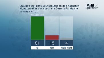 Bild: "obs/ZDF/Forschungsgruppe Wahlen"