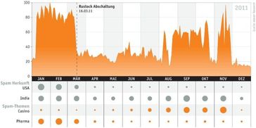 Veränderung der Spam-Landschaft im Jahr 2011 (Quelle: eleven Research) Bild: eleven GmbH (openPR)