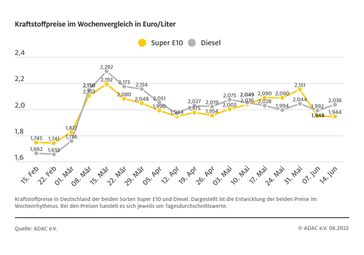 Kraftstoffpreise im Wochenvergleich  Bild: ADAC Fotograf: © ADAC