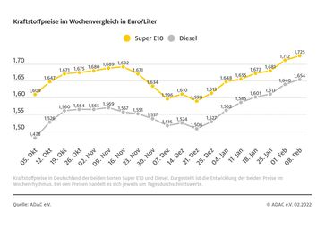 Kraftstoffpreise im Wochenvergleich Bild: ADAC Fotograf: © ADAC