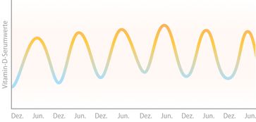 Vitamin-D-Serumspiegel schwanken im Jahresverlauf  Bild: Dr. Jacobs Institut Fotograf: Dr. Jacobs Institut