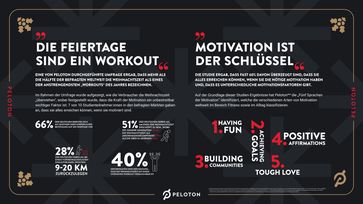 Infografik Peloton-Studie "Die Feiertage sind ein Workout und Motivation der Schlüssel": Alle wichtigen Fakten auf einen Blick.