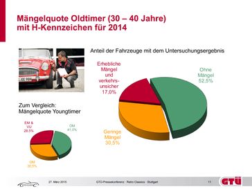 Mängelquote Oldtimer (30 - 40 Jahre) mit H-Kennzeichen für 2014: Anteil der Fahrzeuge mit dem Untersuchungsergebnis. Bild: "obs/Grafik: Kröner/GTÜ · 03/2015"